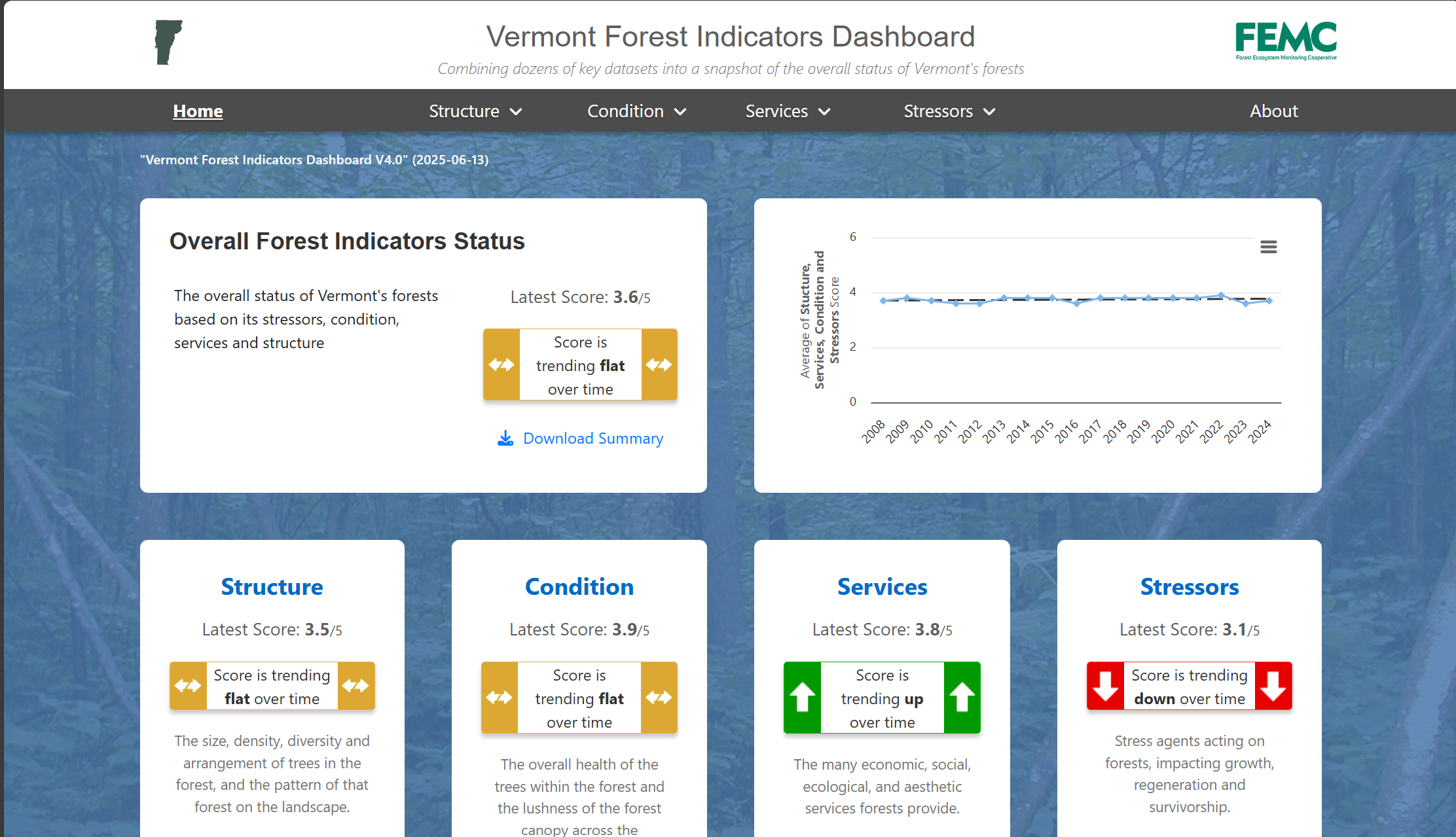 Forest Indicators Dashboard Preview